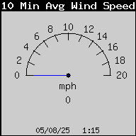 10 Minute Average Wind Speed