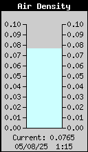 Air Density 