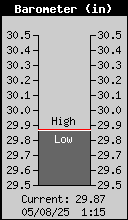 Current Barometer