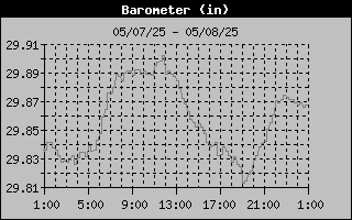 Barometer History