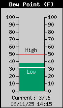 Current Outside Dewpoint