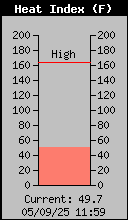 Current Outside Heat Index