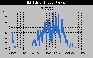 Hi Wind Speed History