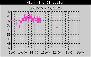 High Wind Dir History
