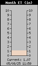 Monthly ET