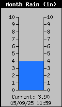 Monthly Total Rain