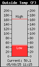 Current Outside Temperature