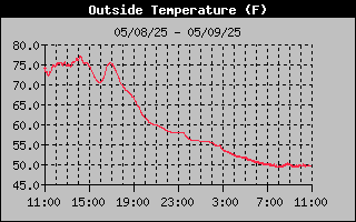 Outside Temp History