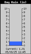 Today's Rain