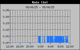 Rain History