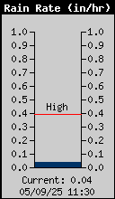 Current Rain Rate