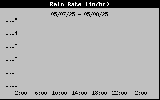 Rain Rate History