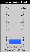 Storm Rain Total