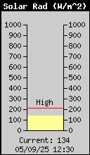 Solar Radiation