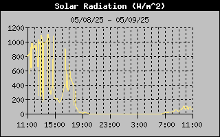 Solar Energy