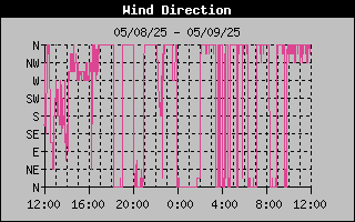 Wind Direction History