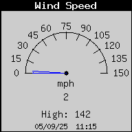 Current Wind Speed