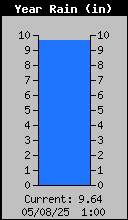 Yearly Total Rain