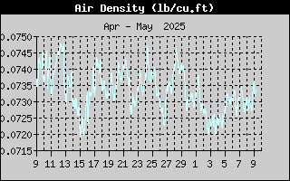 Air Density History