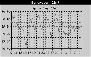 Barometer History