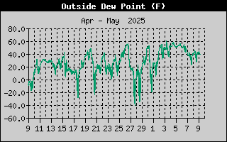 Dew Point History