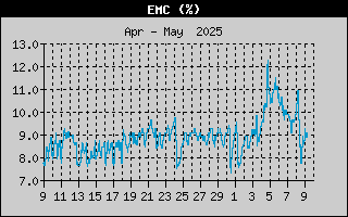 EMC