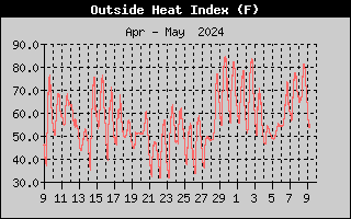 Heat index History