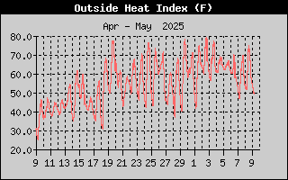 Heat index History