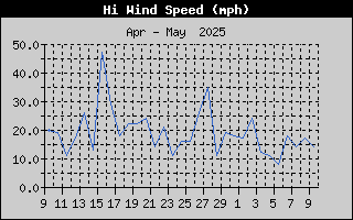 Hi Wind Speed History