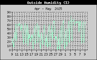 Humidity History