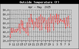 Outside Temp History