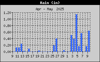 Rain History