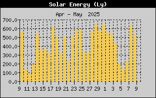 Solar Energy