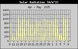 Solar Radiation