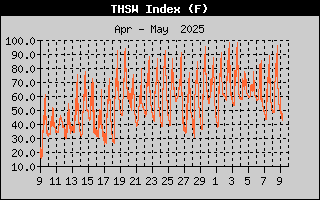 Temp Hum Sun Wind Index