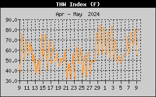 Temp Hum Wind Index