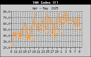 Temp Hum Wind Index