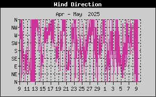 Wind Direction History