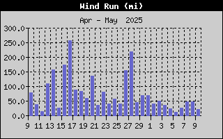 Wind Run History