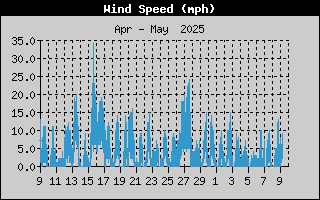 Wind Speed History